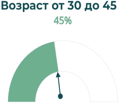 Аудитория возраст