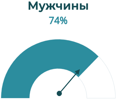 Аудитория мужчины