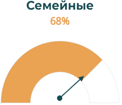 Аудитория семейное положение