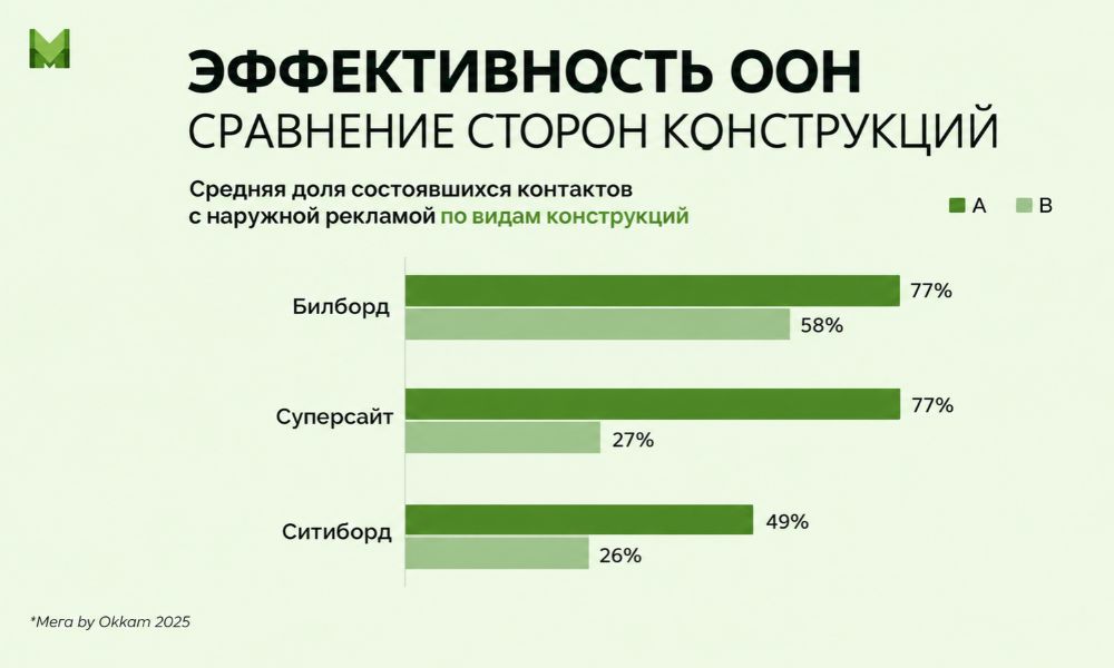 Статистика состоявшихся контактов со стороной А и Б